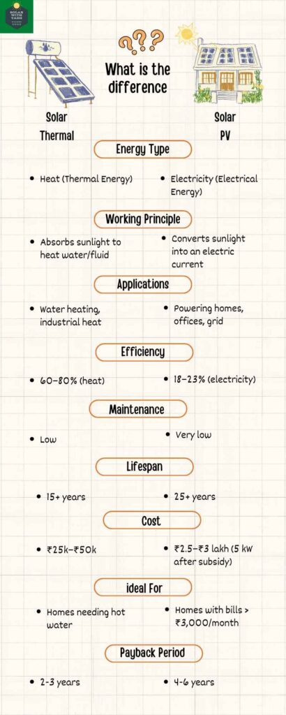 Solar Thermal vs Solar PV: Key Differences Infographic. Solar with Yash