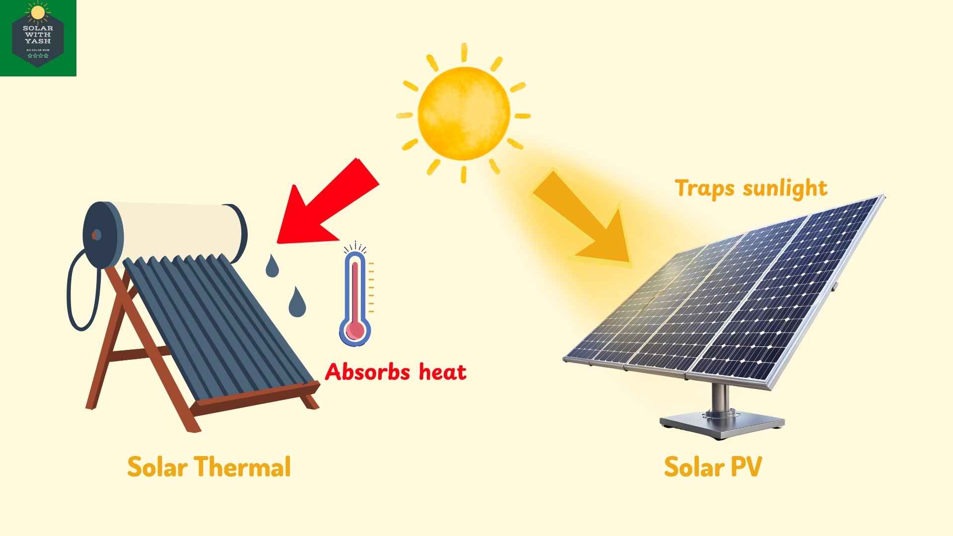 Diagram showing how solar thermal and solar PV systems work side by side – heat vs electricity generation. Solar with Yash