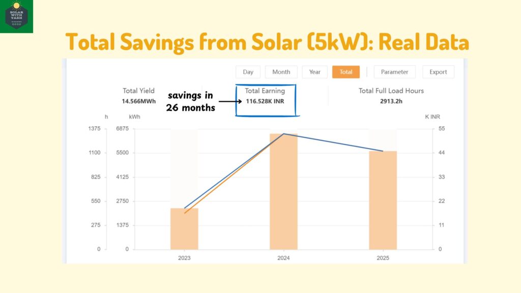 Total Savings from 5kW solar in 26 months of ₹116.528k. Solar with Yash.
