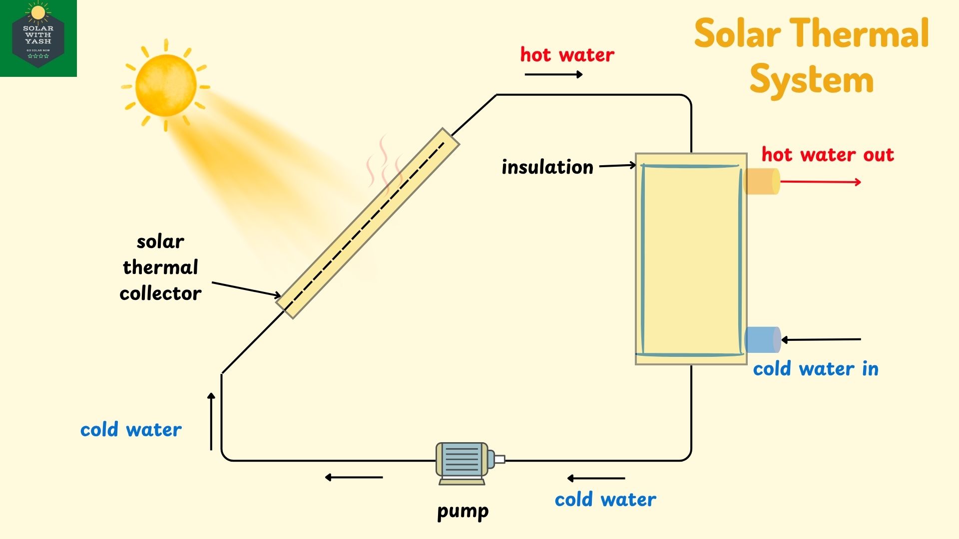 The working diagram of the Solar Thermal System. Solar with Yash