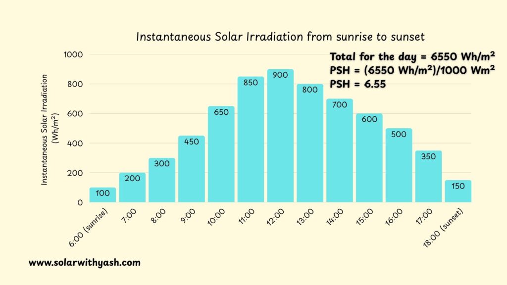 Instantaneous Solar Irradiation from sunrise to sunset. Solar with Yash.
