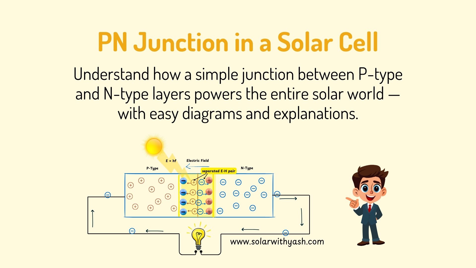 Illustration explaining the PN junction in a solar cell, showing P-type and N-type semiconductor layers, the depletion region with an internal electric field, sunlight creating electron–hole pairs, charge separation at the junction, and electrons flowing through an external circuit to power a light bulb.