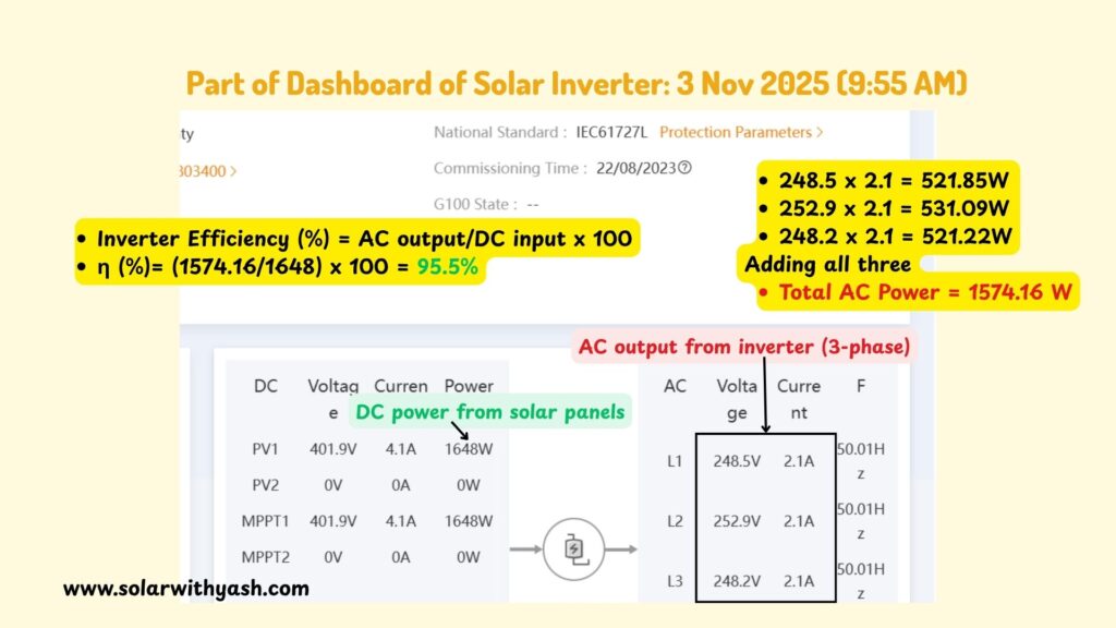 The solar inverter efficiency is 95.5% (AC output/DC input) x 100. Solar with Yash.