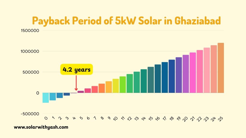 The payback period of 5kW solar in Ghaziabad in 4.2 years. Solar with Yash.