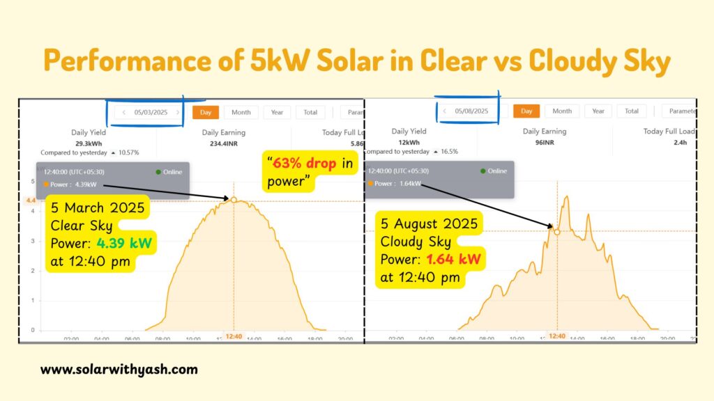 The chart shows the performance of 5kW solar on clear vs cloudy day. It dropped 63% on the cloudy day.