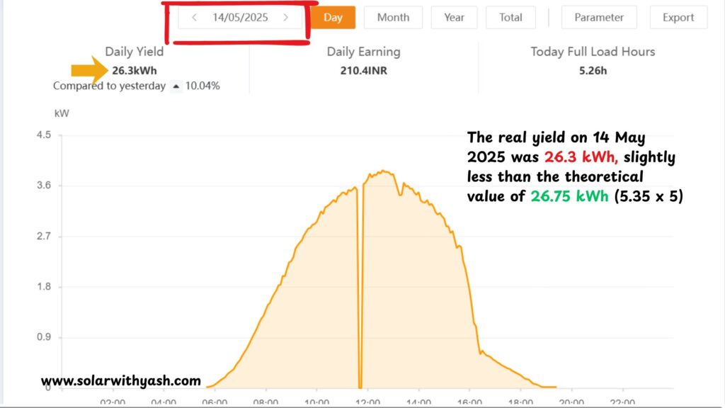 The real yield on May 14, 2025, was 26.3 kWh was slightly less (due to losses) than the theoretical value of 26.75 kWh. Solar with Yash.