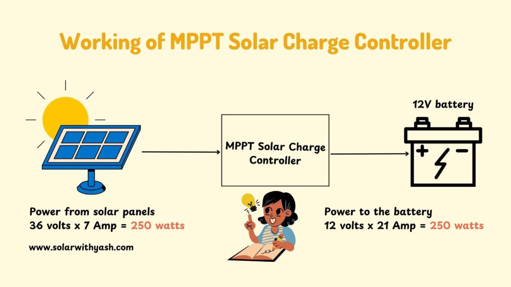 The MPPT solar charge controller extracts the maximum power from the solar panel to charge the battery. Solar with Yash.