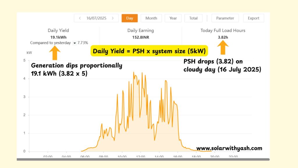 The chart shows that the yield drops on 16 July 2025 due to clouds. Solar with Yash.