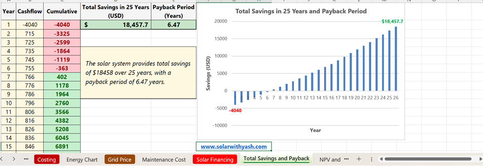 The chart shows the total savings from solar in 25 years and the Payback period using the solar feasibility spreadsheet- US edition. Solar with Yash.