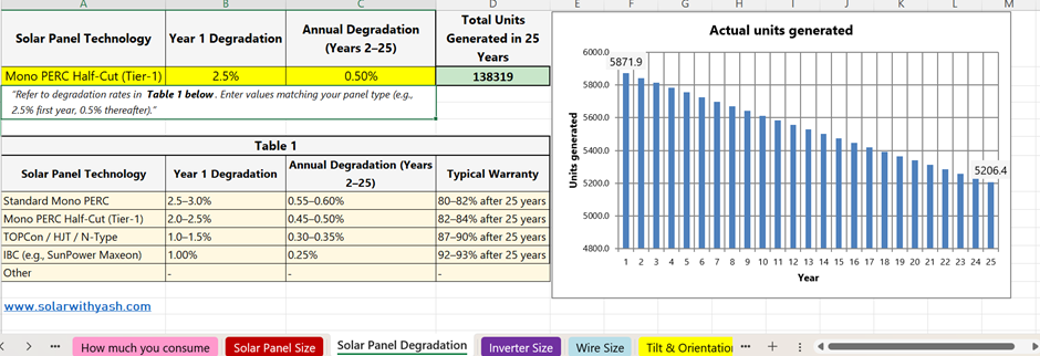 The chart shows the solar panel degradation rates based on the solar panel technology chosen. Solar with Yash.