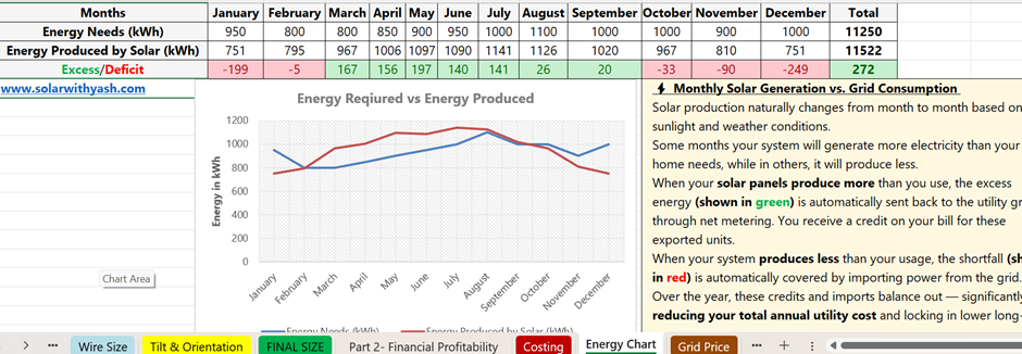 SFS U.S. Edition shows the comparison chart of energy needs vs energy produced and the net import or export to the grid. Solar with Yash.
