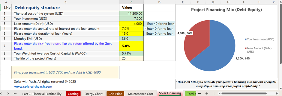 The chart shows the solar project financing mix. Solar with Yash