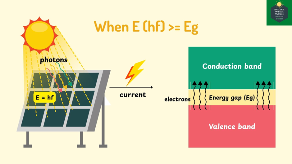 The silicon cell generates an electric current when the energy of a photon => than the band gap (1.1eV) of silicon. Solar with Yash.