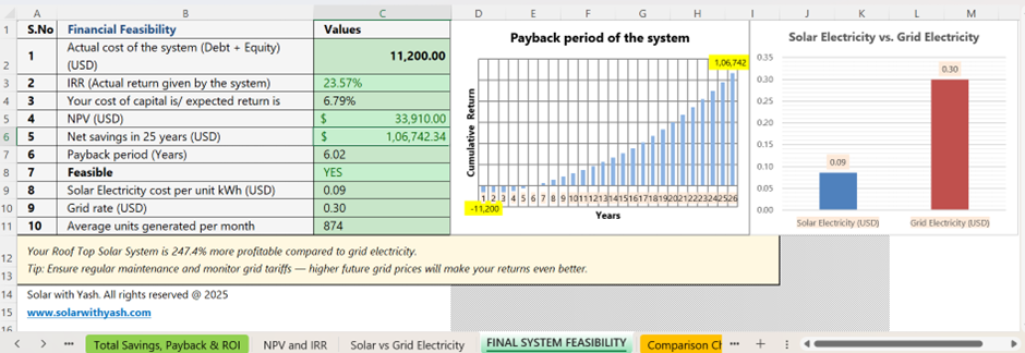 The complete financial feasibility of a County using SFS-U.S. Edition. Solar with Yash.
