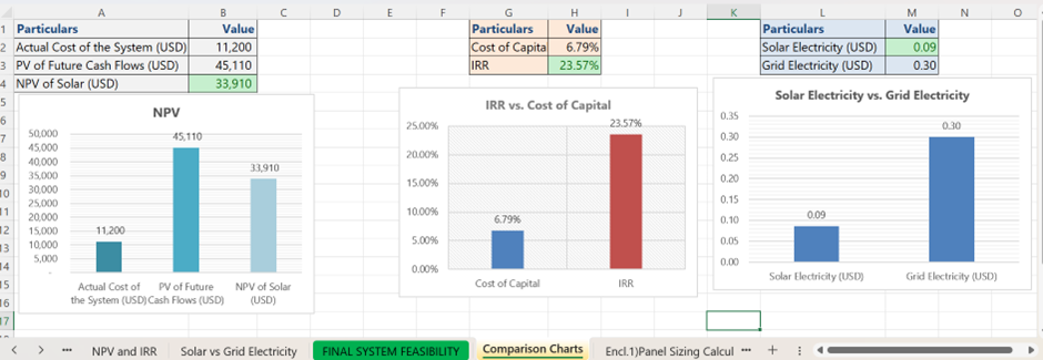The chart shows the comparison of NPV, IRR, and solar electricity. Solar with Yash.