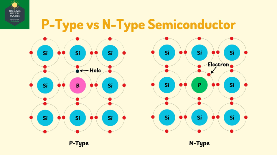 The P-type and N-type semiconductors. Solar with Yash