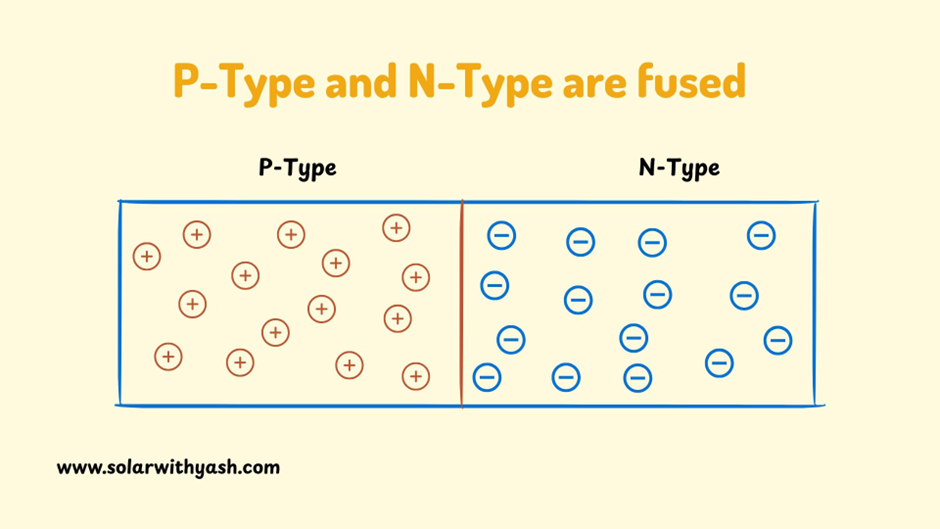 P-type and N-type are fused. Solar with Yash. 