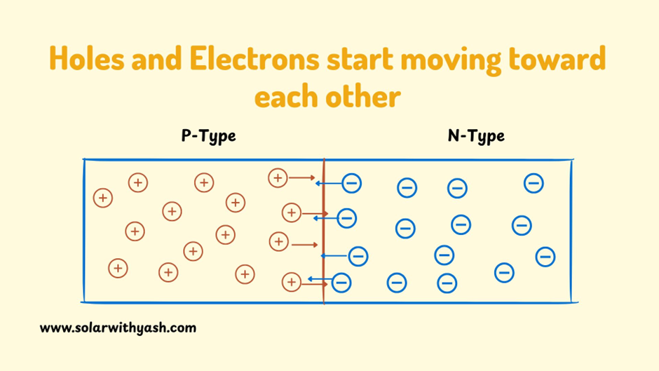 The electrons and holes start moving toward each other. Solar with Yash.