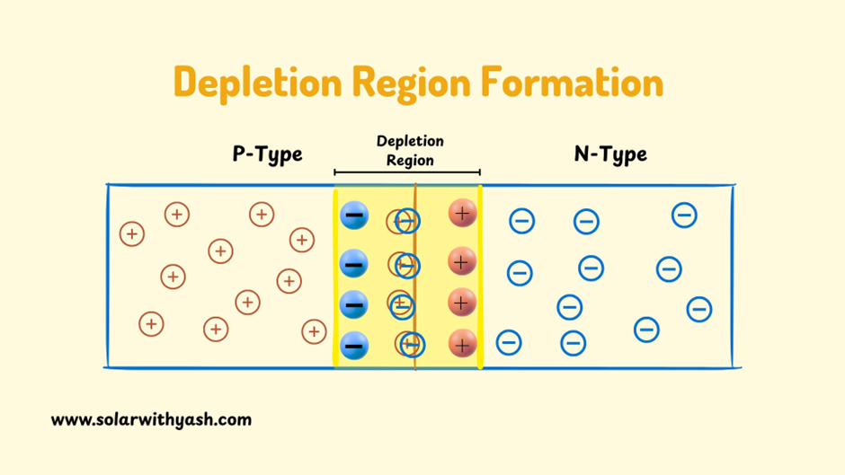 The chart shows the formation of the Depletion Region. Solar with Yash.