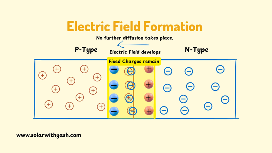 The chart shows the development of the electric field from N-type to P-type. Solar with Yash.