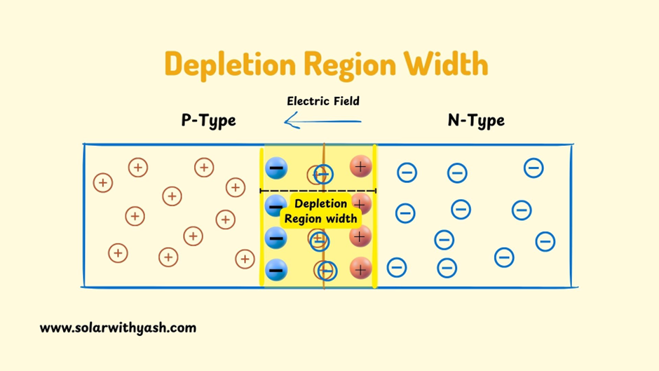 The chart shows the width of the depletion region. Solar with Yash.
