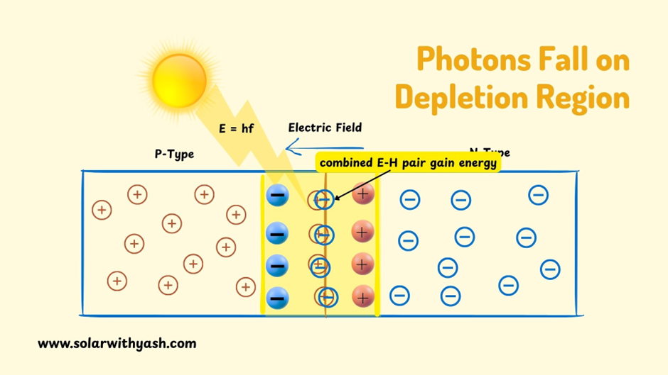 The chart shows the photons falling on the depletion region and causing the combined electron-hole (E-H) pair to absorb the energy. Solar with Yash.