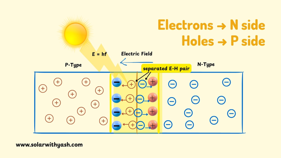 The electric field pushes the electrons towards the N region and holes towards the P region. Solar with Yash.