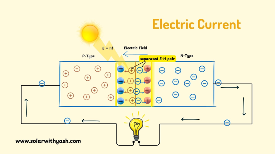 The flow of electric current from the N-type to the load and then to the P-type. Solar with Yash.