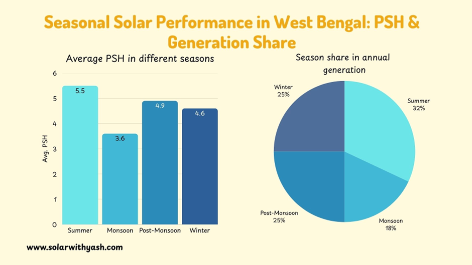 The chart shows the seasonal performance in West Bengal with PSH and Generation share. Solar with Yash.