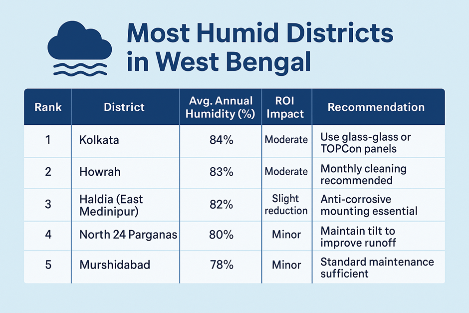 The chart shows the most humid districts in West Bengal with solar panel recommendations. Solar with Yash