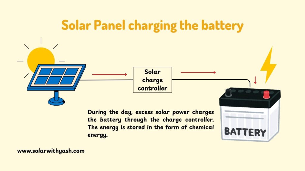 During the day, solar panels charge the battery and the battery stores this charge in chemical energy form. Solar with Yash.
