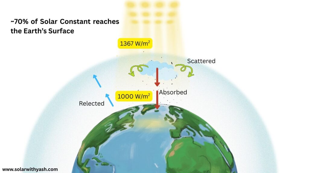Approximately 70% of the solar energy entering the atmosphere reaches the surface; the rest is reflected or absorbed by clouds, dust and gases. Solar with Yash.