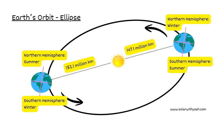 The Earth's orbit is an ellipse, and the sun is at one of the foci. Solar with Yash.