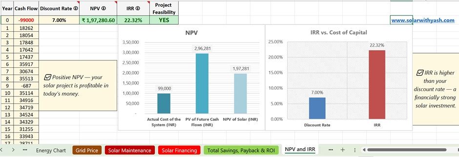 NPV and IRR of the solar project shown by the solar feasibility spreadsheet, India edition. Solar with Yash.