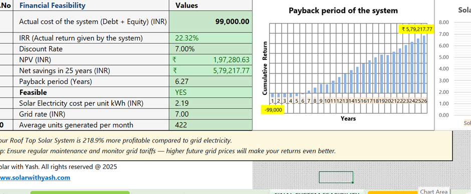 The complete financial feasibility of the solar power system. Solar with Yash.