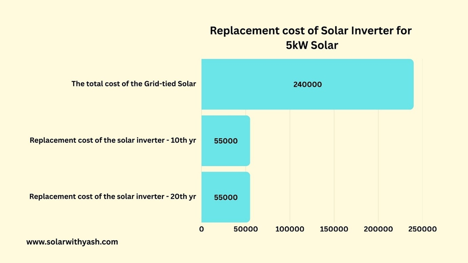 The chart shows the inverter replacement cost over the lifecycle of the solar project. Solar with Yash.