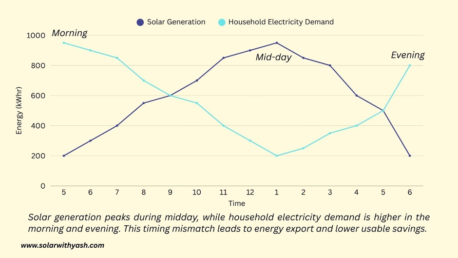 Graph showing solar power generation peaking at midday while household electricity demand is higher in the morning and evening, highlighting the timing mismatch that affects solar payback calculations. Solar with Yash.