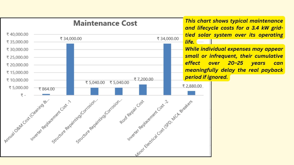 Bar chart showing typical maintenance and lifecycle costs for a 3.4 kW grid-tied solar system, including inverter replacement, structural repairs, and electrical upkeep, illustrating how small costs accumulate and delay solar payback. Solar with Yash.