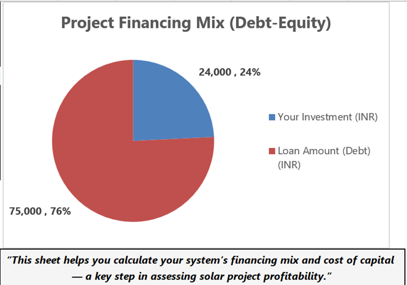 Pie chart showing a solar project financing mix with a higher loan portion than owner investment, illustrating how loan-based installations can appear affordable through EMI while increasing total system cost and affecting long-term solar payback. Solar with Yash.