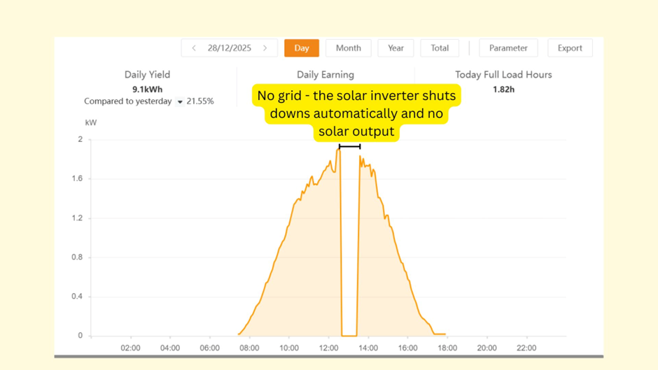 Solar inverter generation graph showing zero output during a midday grid outage, illustrating how grid shutdowns trigger inverter shutdown (islanding effect) and reduce solar generation and savings. Solar with Yash.