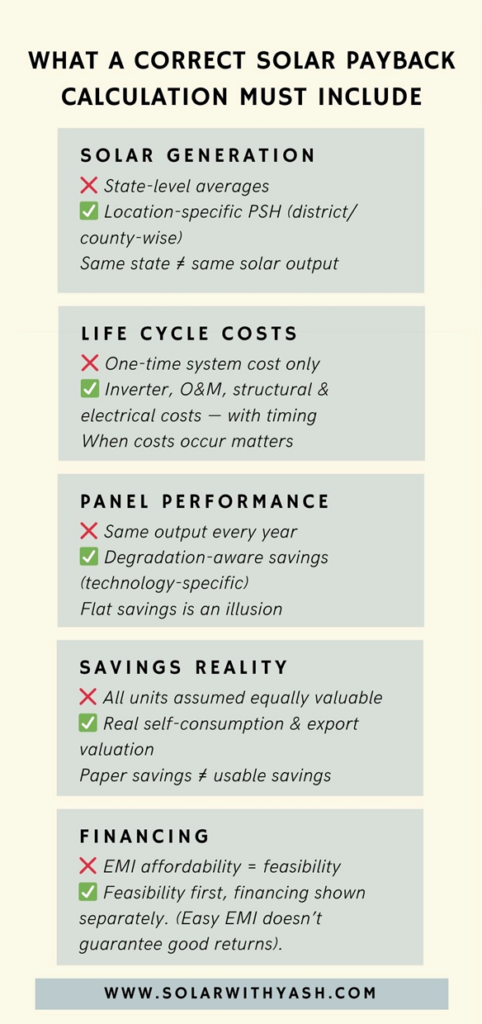Infographic summarizing what a correct solar payback calculation must include, covering location-specific solar generation, full lifecycle costs, panel degradation, realistic self-consumption savings, and separation of project feasibility from financing. Solar with Yash.