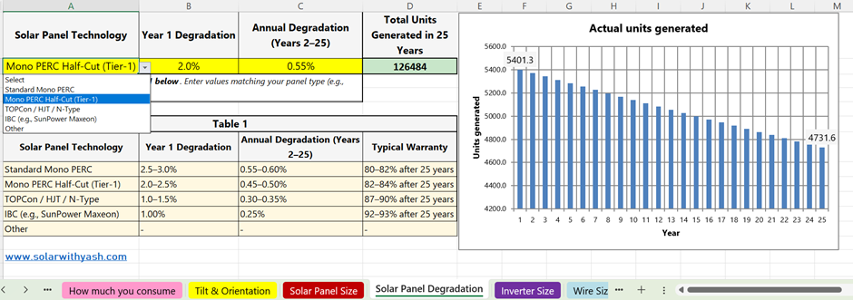 The solar feasibility spreadsheet calculates the solar panel degradation rate based on technology. Solar with Yash.