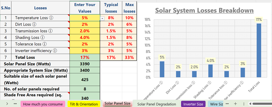 The system losses are being considered by the solar feasibility spreadsheet for finding the right system size. Solar with Yash.