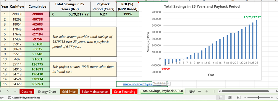 The payback period and ROI calculation are shown. Solar with Yash.