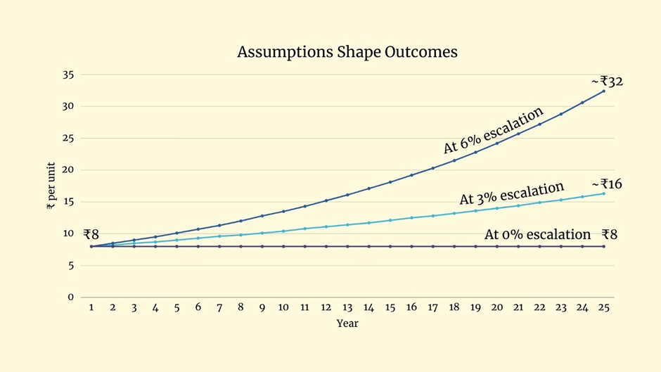 Line chart titled “Assumptions Shape Outcomes” showing electricity tariff over 25 years: at 0% escalation the tariff stays around ₹8/unit, at 3% escalation it rises to about ₹16/unit, and at 6% escalation it increases to about ₹32/unit, illustrating how higher escalation assumptions significantly change long-term savings and payback.