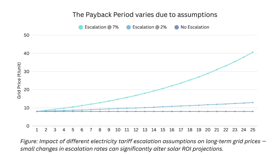 Electricity tariff escalation comparison graph showing 7%, 2%, and zero escalation impact on solar payback assumptions.