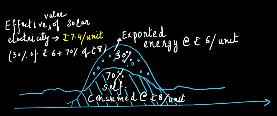 Solar self-consumption vs export example showing a higher effective electricity value at 70% self consumption.