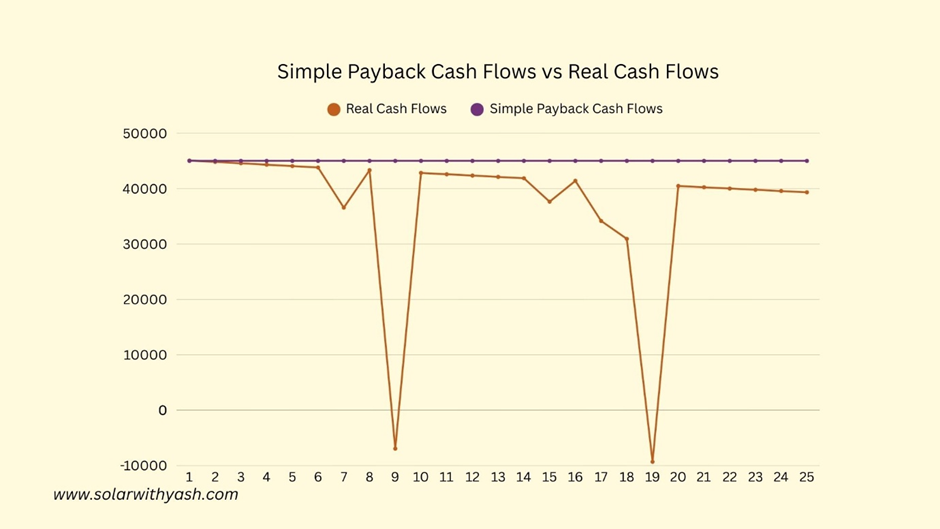 Simple payback vs real solar cash flow comparison showing inverter replacement impact on ROI.