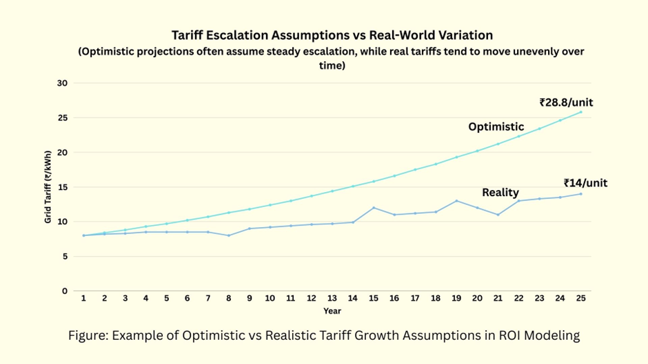 Solar tariff escalation assumptions vs real world electricity tariff variation graph, ROI modeling example.