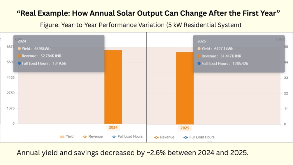Year to year solar system performance comparison chart showing yield and savings change in a 5kW residential rooftop system.